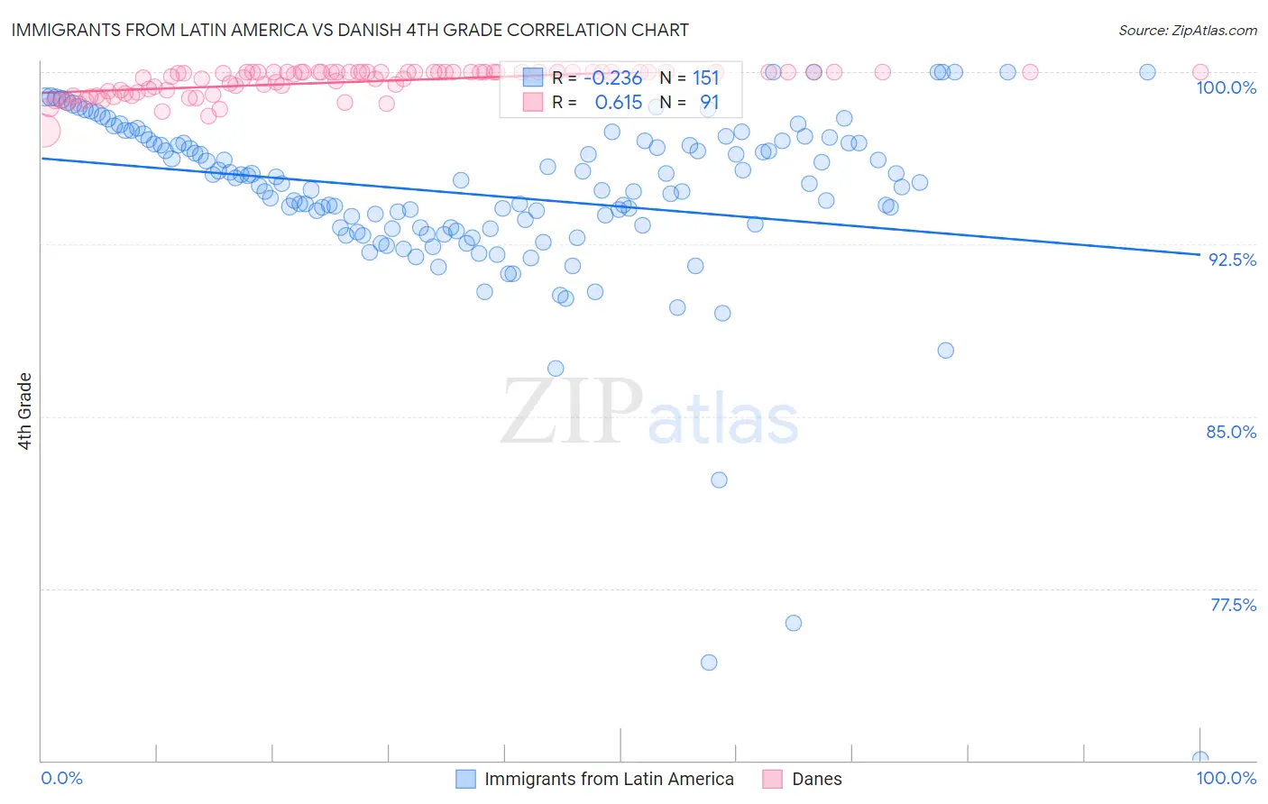Immigrants from Latin America vs Danish 4th Grade