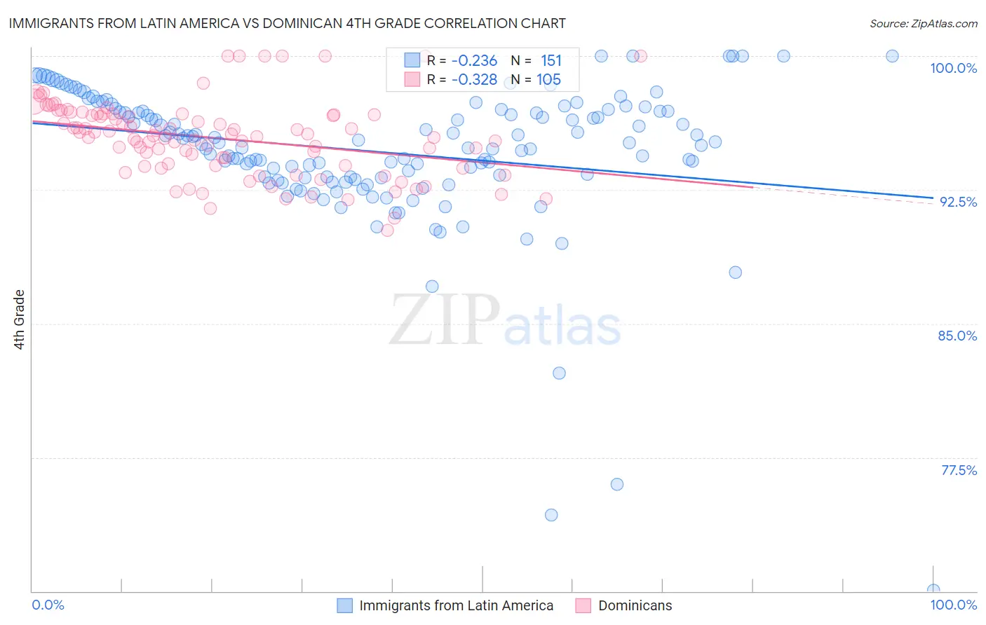 Immigrants from Latin America vs Dominican 4th Grade