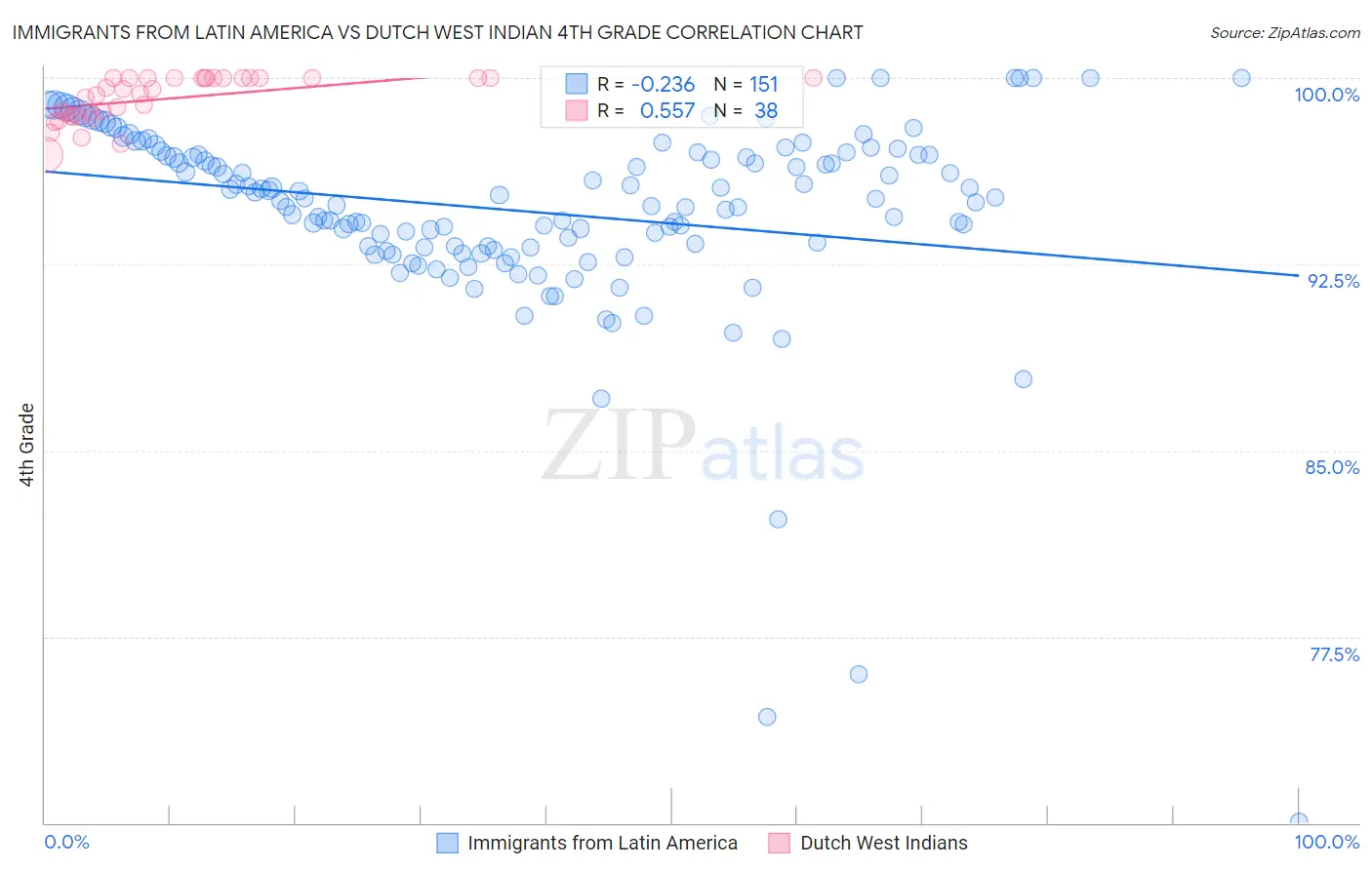 Immigrants from Latin America vs Dutch West Indian 4th Grade