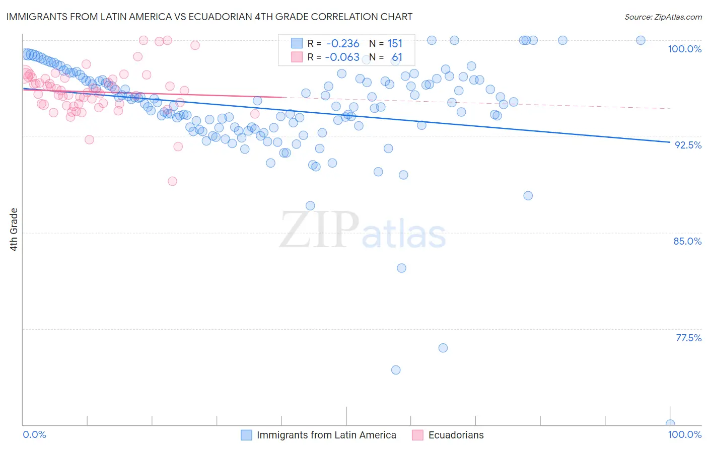 Immigrants from Latin America vs Ecuadorian 4th Grade