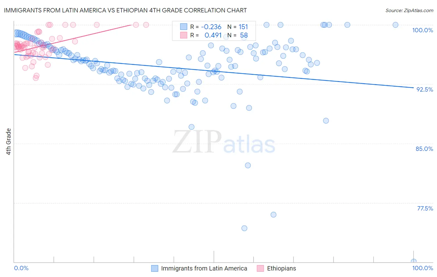 Immigrants from Latin America vs Ethiopian 4th Grade