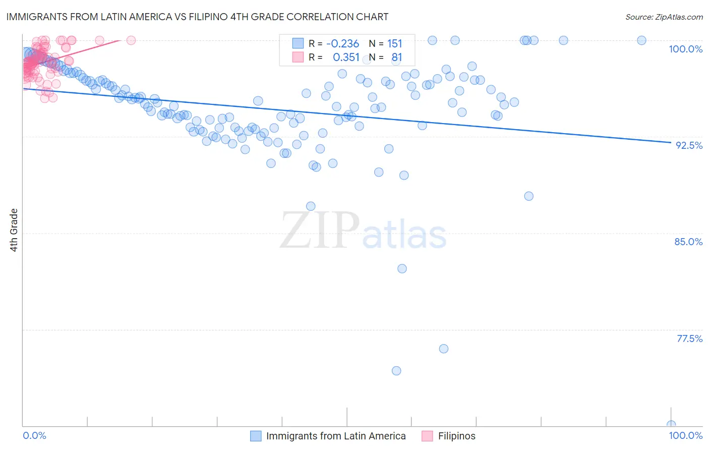 Immigrants from Latin America vs Filipino 4th Grade