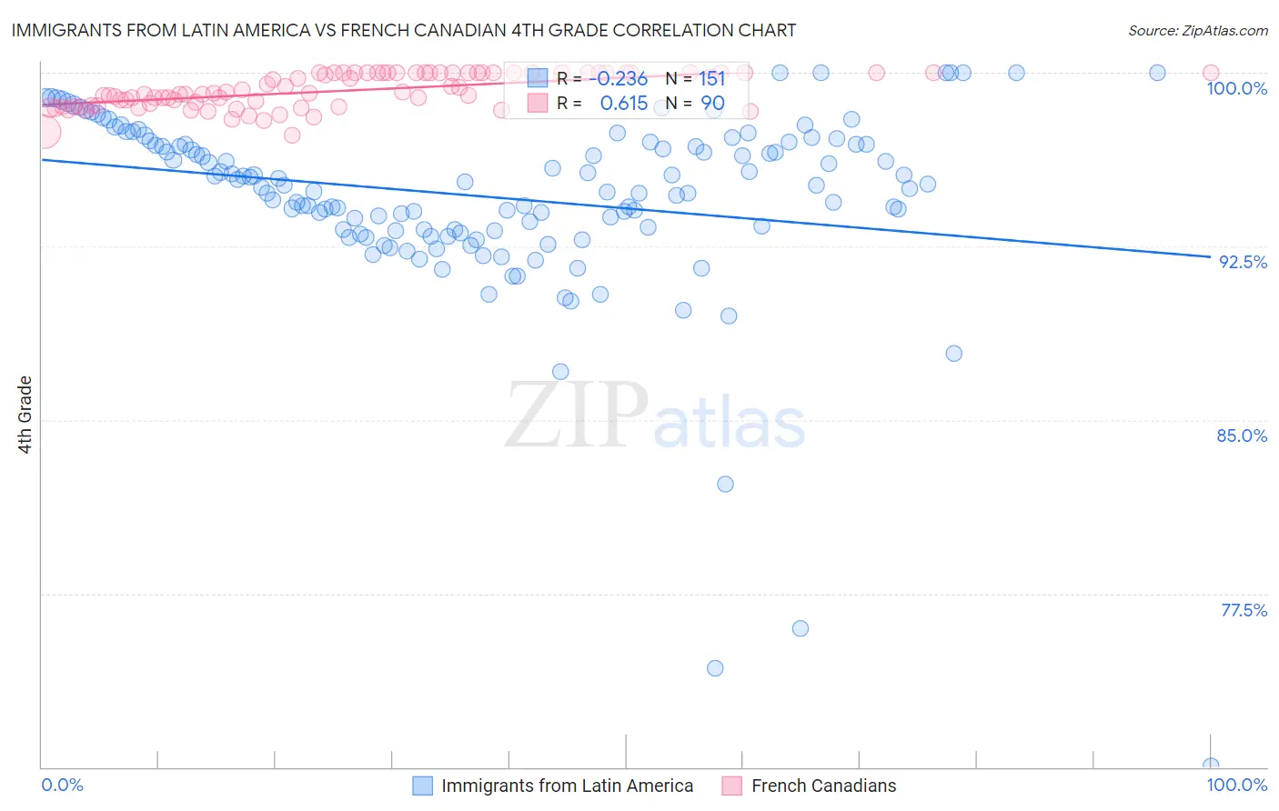 Immigrants from Latin America vs French Canadian 4th Grade