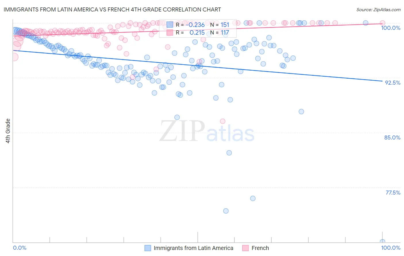 Immigrants from Latin America vs French 4th Grade