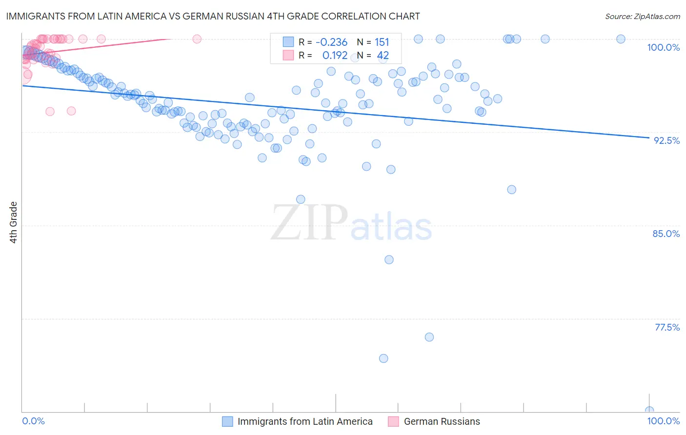 Immigrants from Latin America vs German Russian 4th Grade
