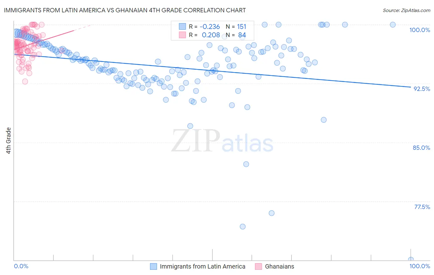 Immigrants from Latin America vs Ghanaian 4th Grade