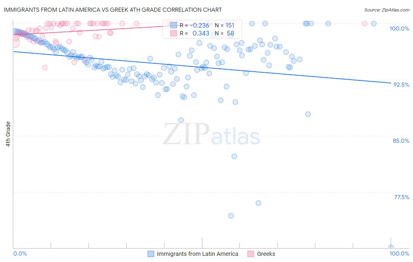 Immigrants from Latin America vs Greek 4th Grade