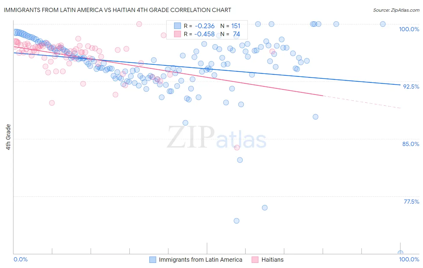 Immigrants from Latin America vs Haitian 4th Grade