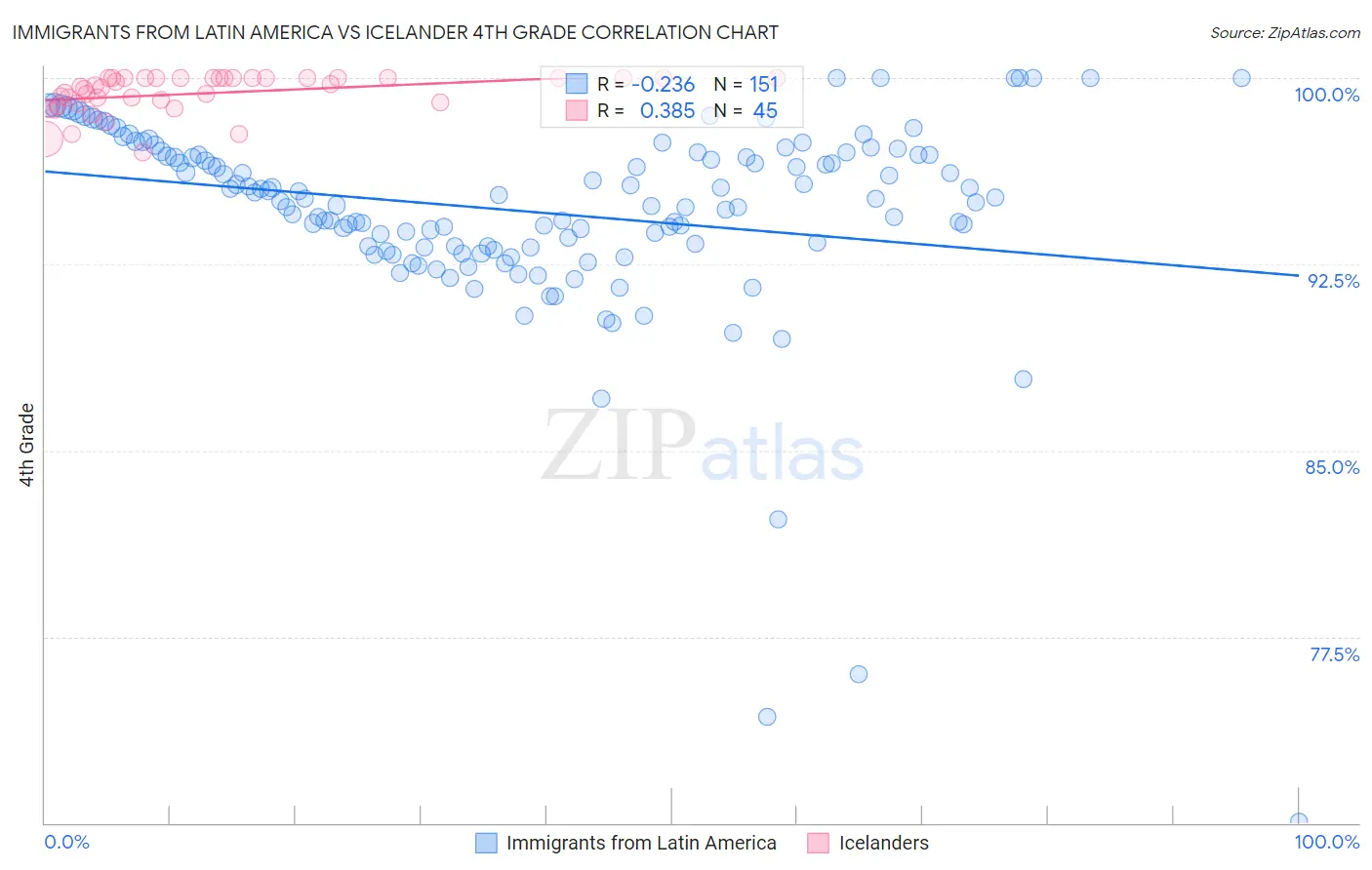 Immigrants from Latin America vs Icelander 4th Grade