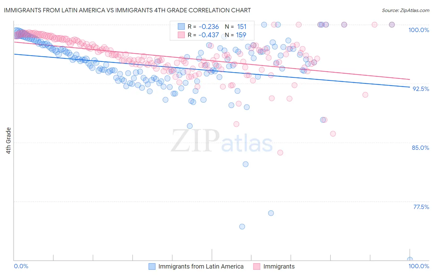 Immigrants from Latin America vs Immigrants 4th Grade