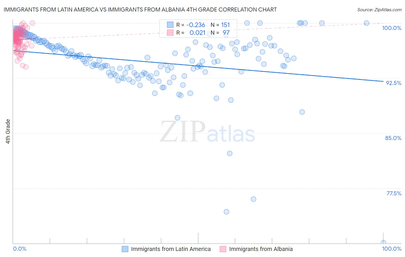 Immigrants from Latin America vs Immigrants from Albania 4th Grade