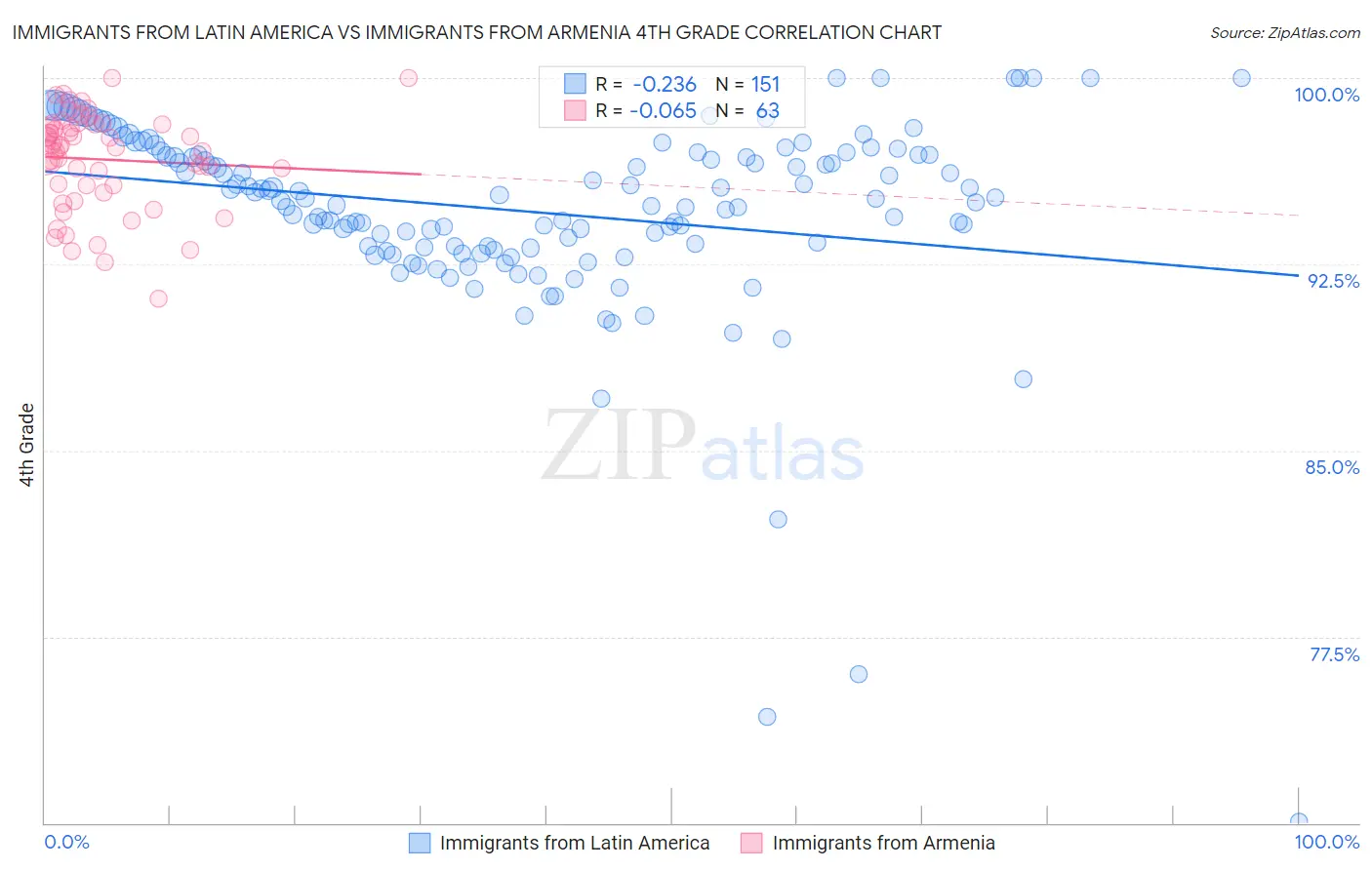 Immigrants from Latin America vs Immigrants from Armenia 4th Grade