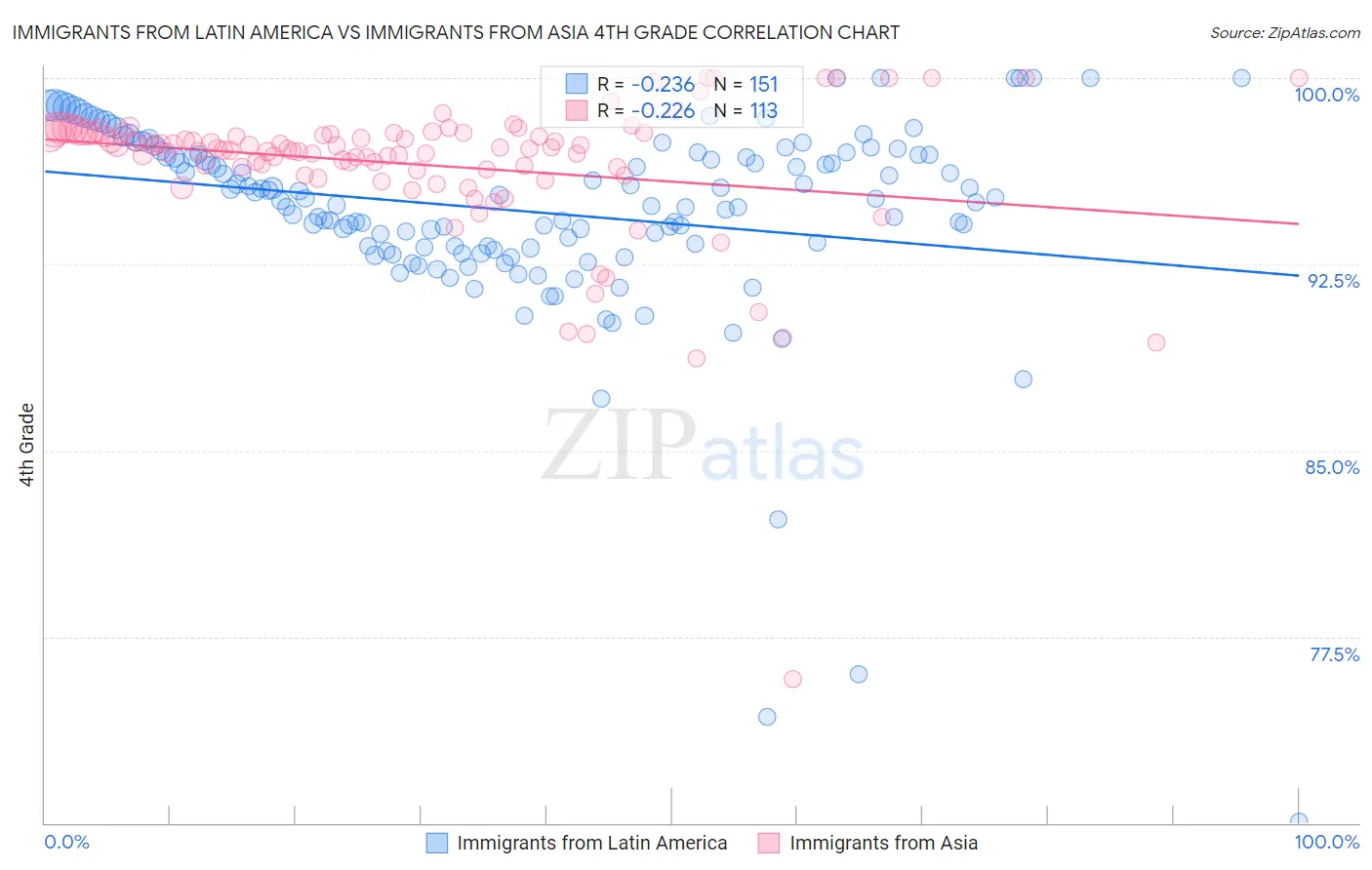 Immigrants from Latin America vs Immigrants from Asia 4th Grade