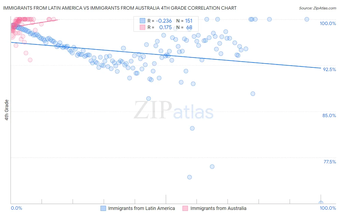 Immigrants from Latin America vs Immigrants from Australia 4th Grade