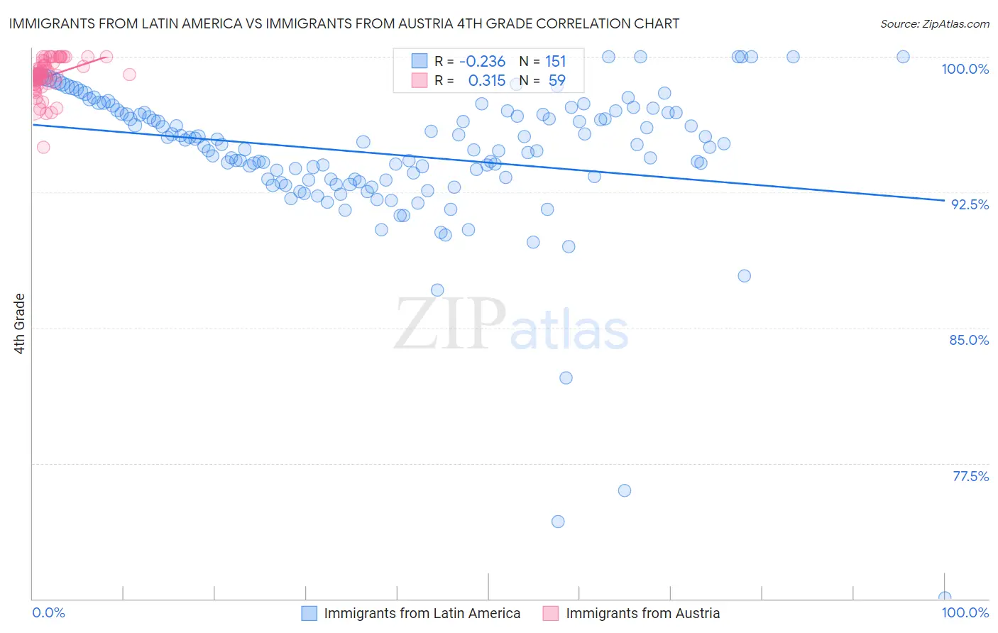 Immigrants from Latin America vs Immigrants from Austria 4th Grade