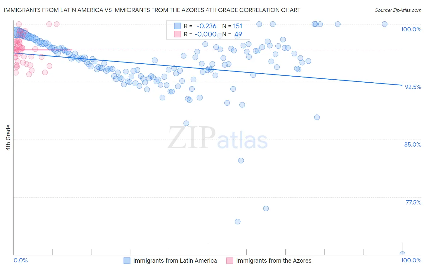 Immigrants from Latin America vs Immigrants from the Azores 4th Grade