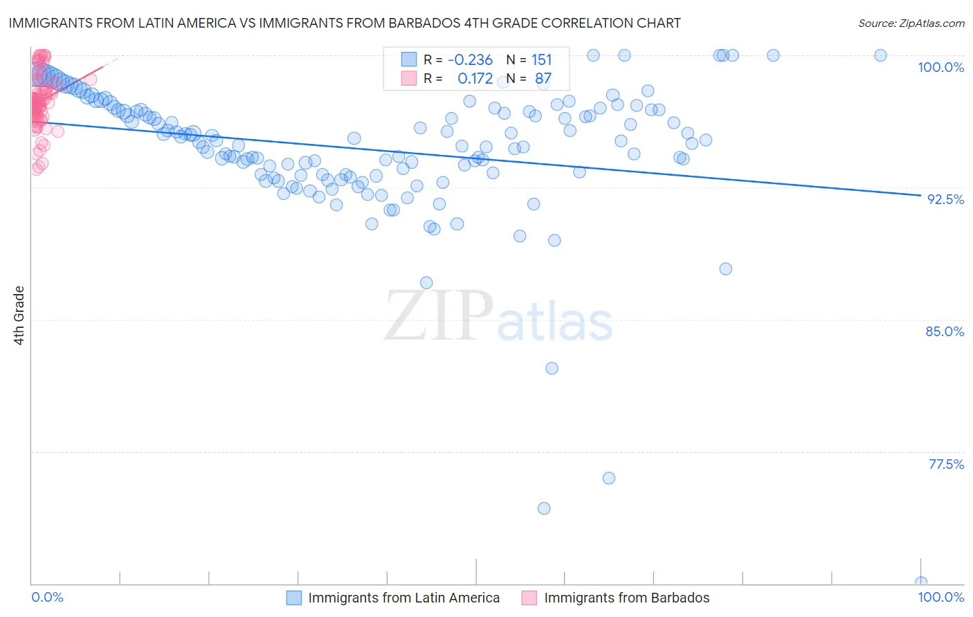 Immigrants from Latin America vs Immigrants from Barbados 4th Grade