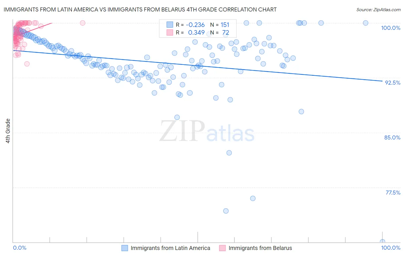 Immigrants from Latin America vs Immigrants from Belarus 4th Grade
