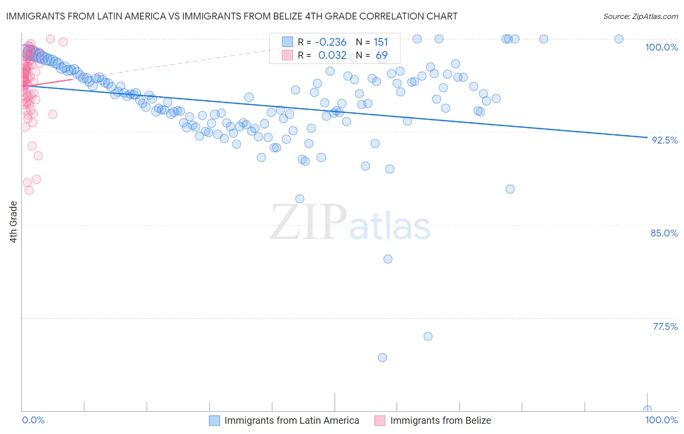 Immigrants from Latin America vs Immigrants from Belize 4th Grade
