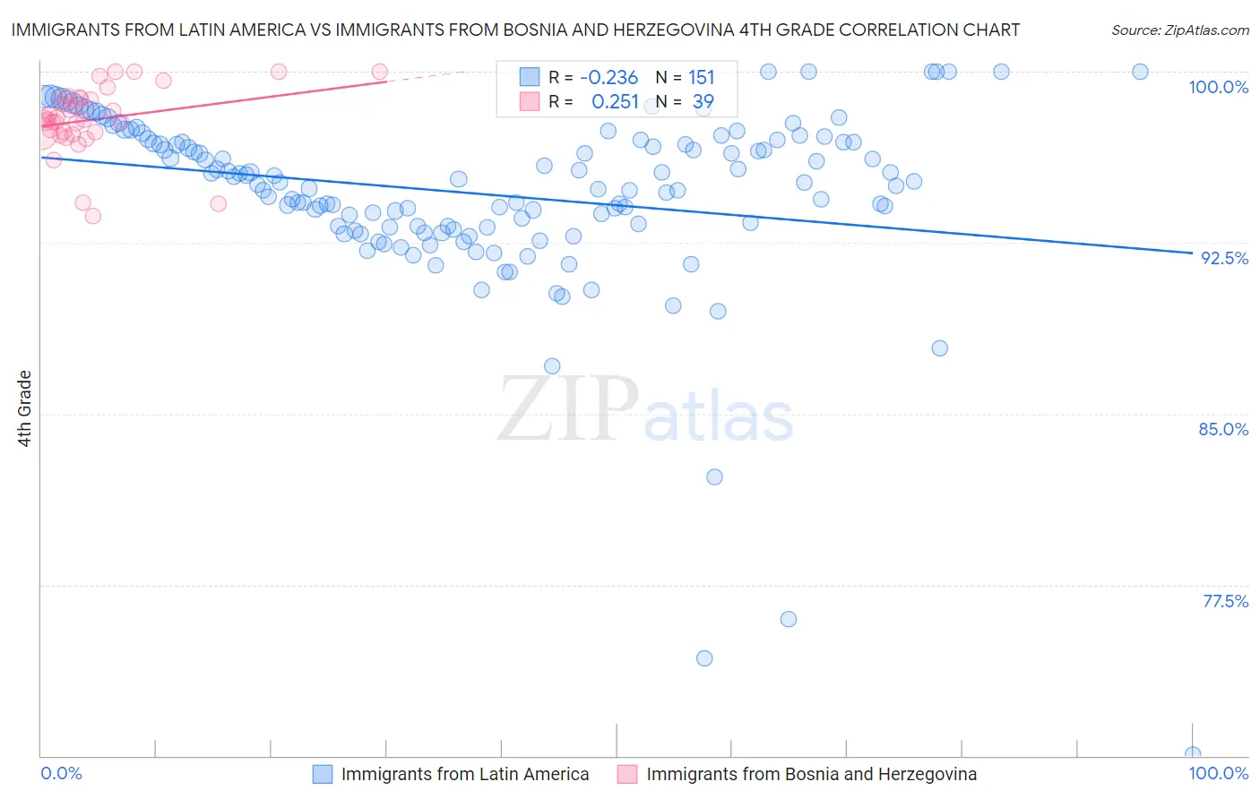 Immigrants from Latin America vs Immigrants from Bosnia and Herzegovina 4th Grade