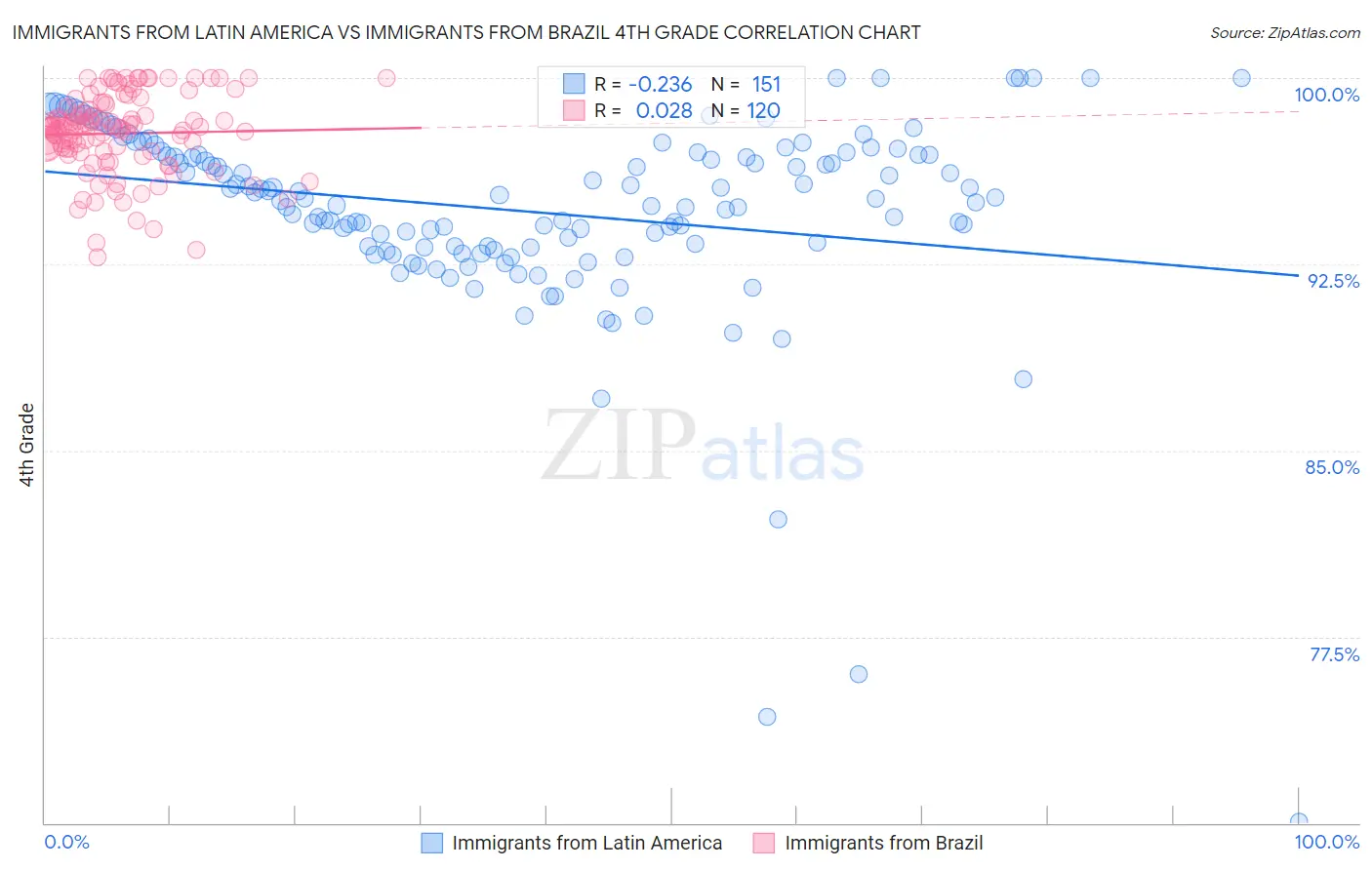 Immigrants from Latin America vs Immigrants from Brazil 4th Grade