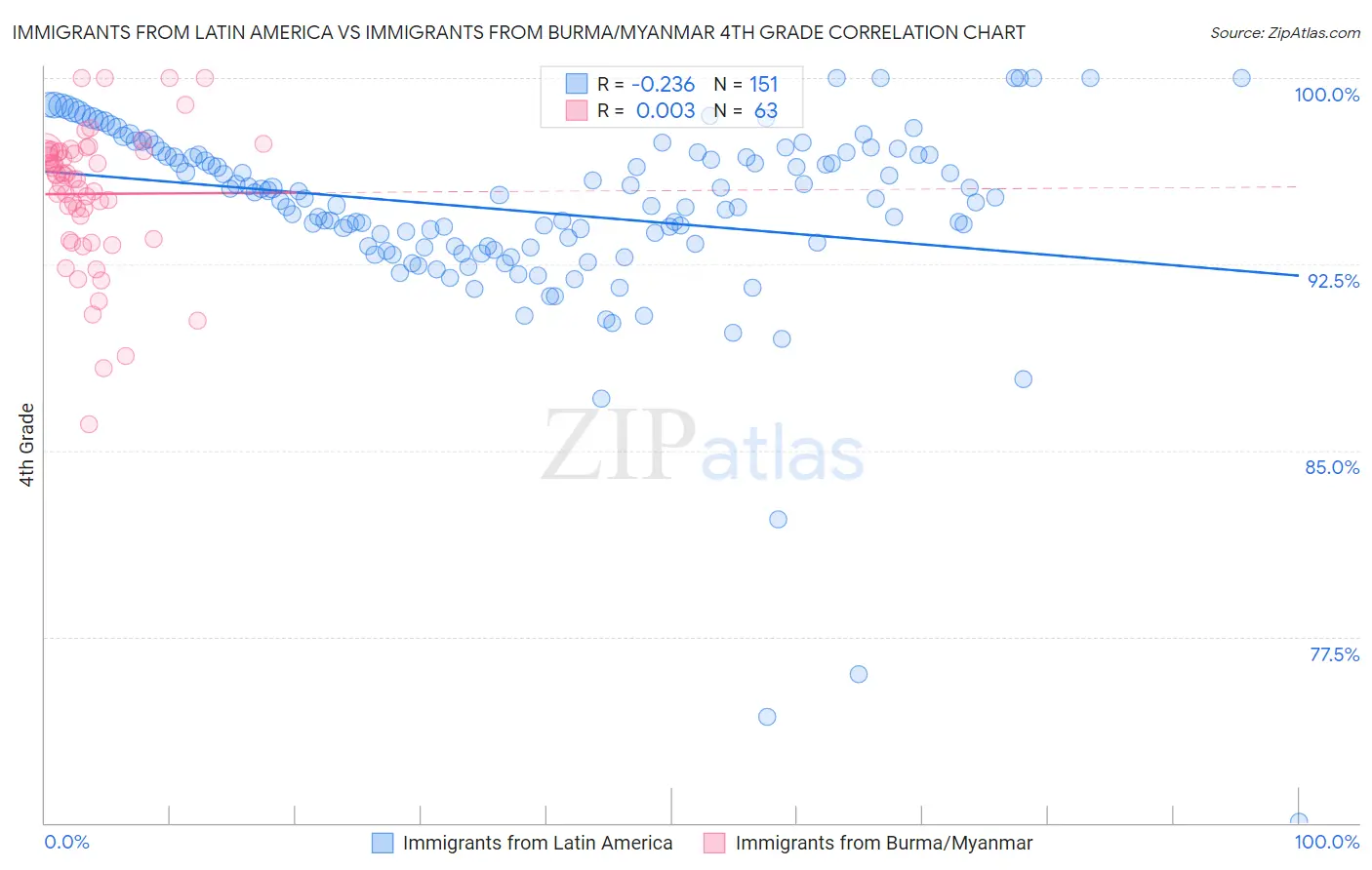 Immigrants from Latin America vs Immigrants from Burma/Myanmar 4th Grade