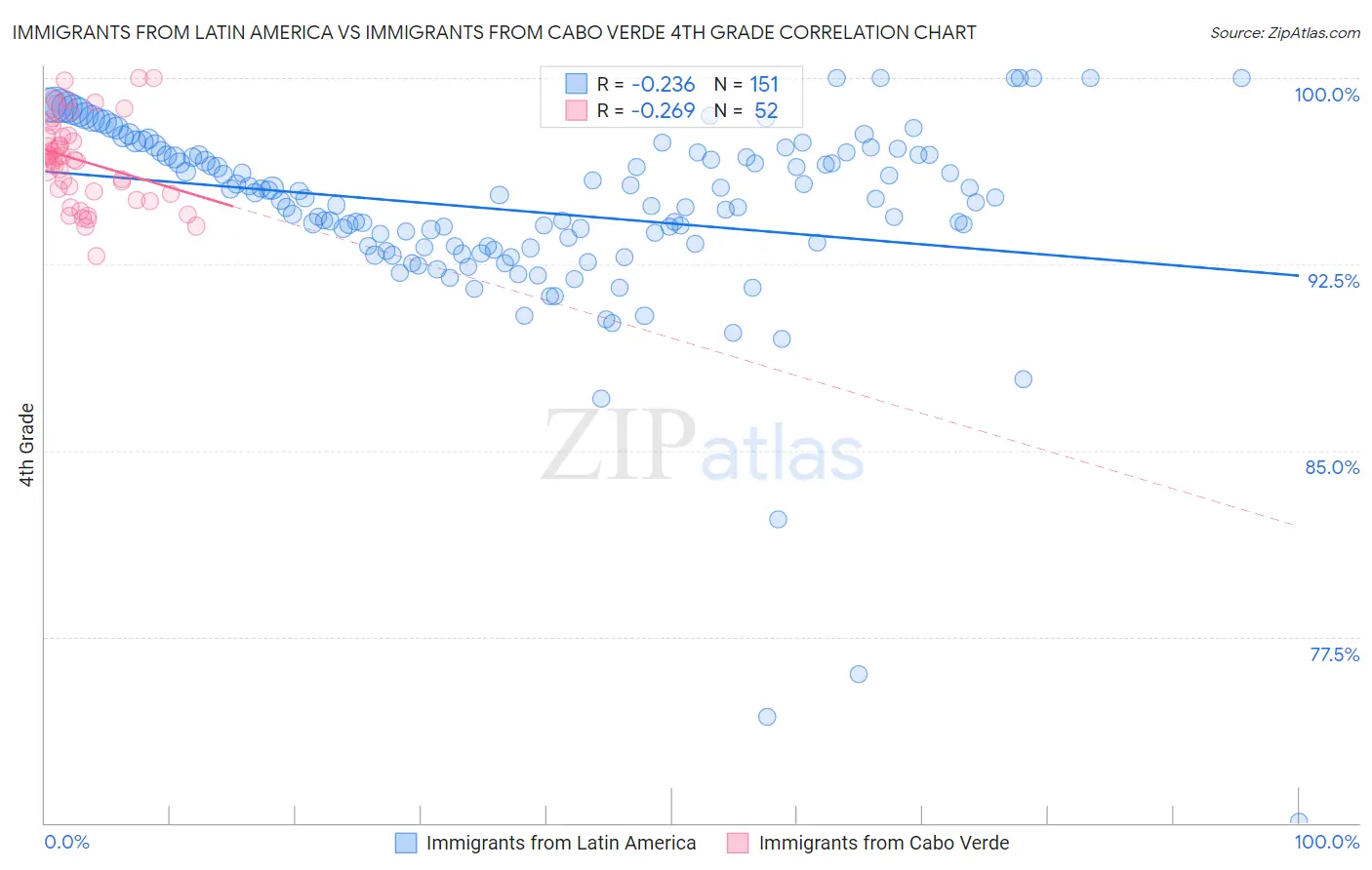 Immigrants from Latin America vs Immigrants from Cabo Verde 4th Grade