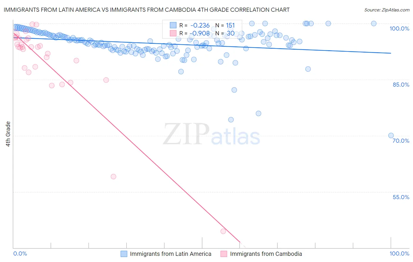 Immigrants from Latin America vs Immigrants from Cambodia 4th Grade