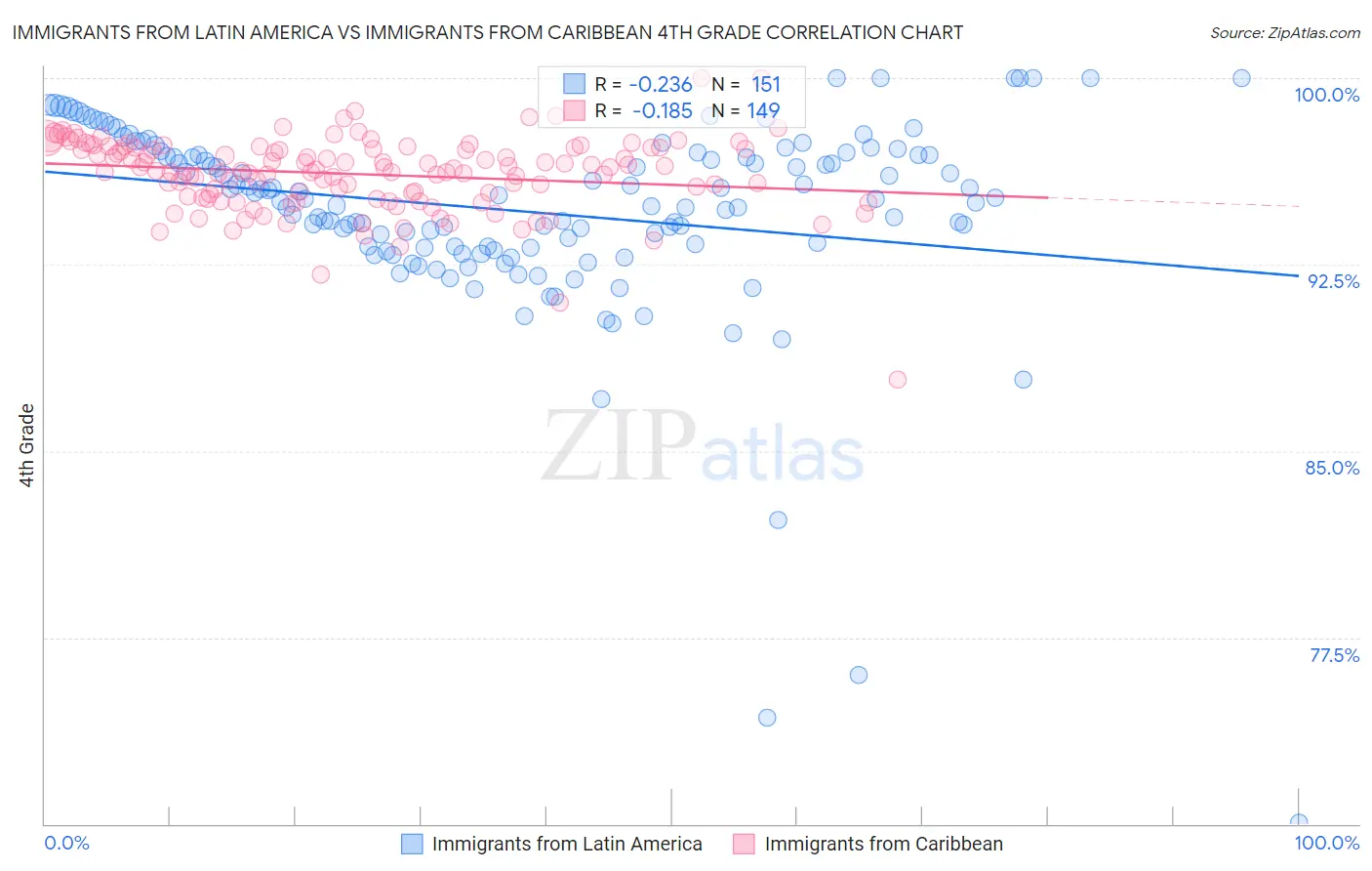 Immigrants from Latin America vs Immigrants from Caribbean 4th Grade