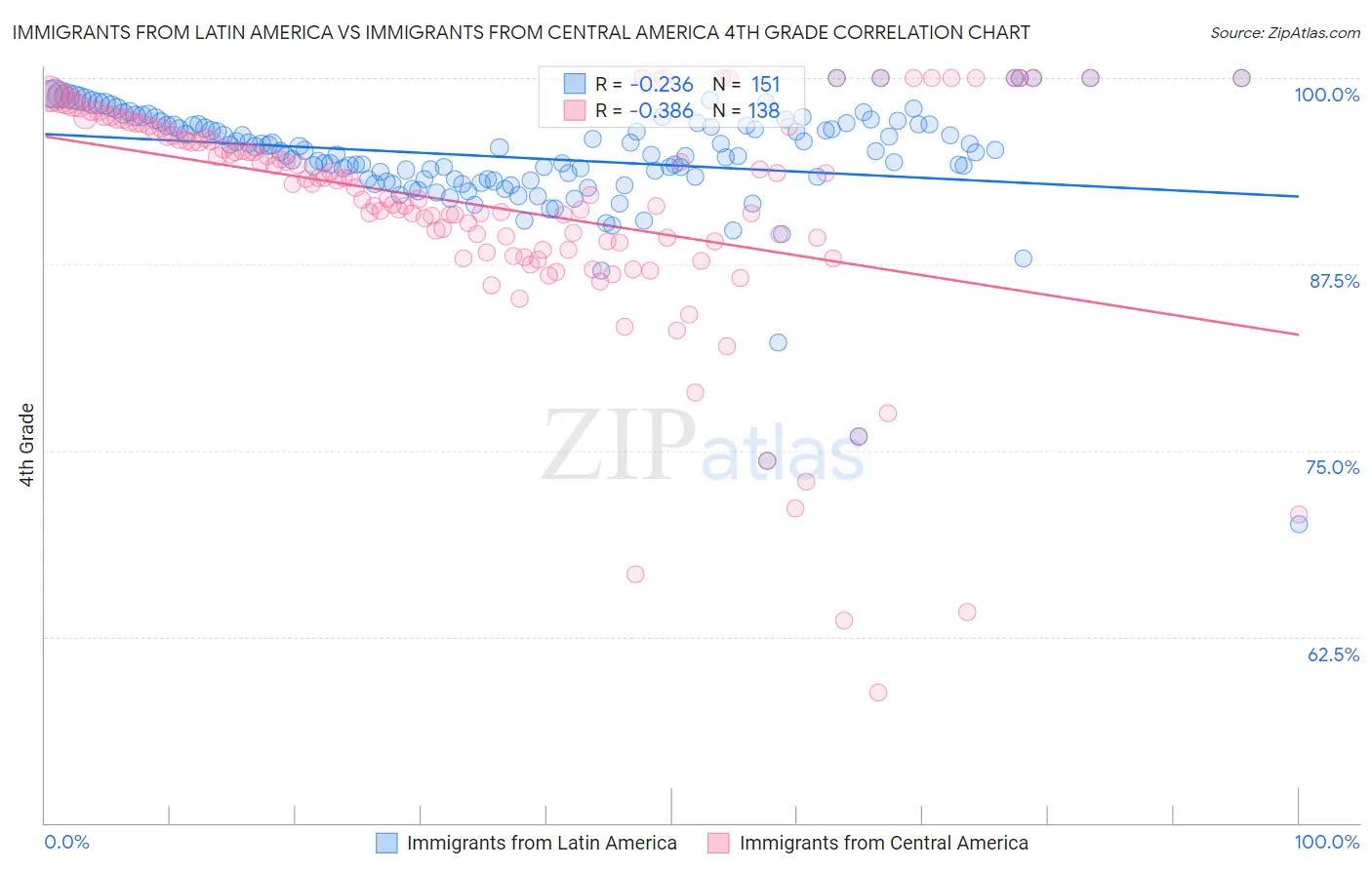 Immigrants from Latin America vs Immigrants from Central America 4th Grade