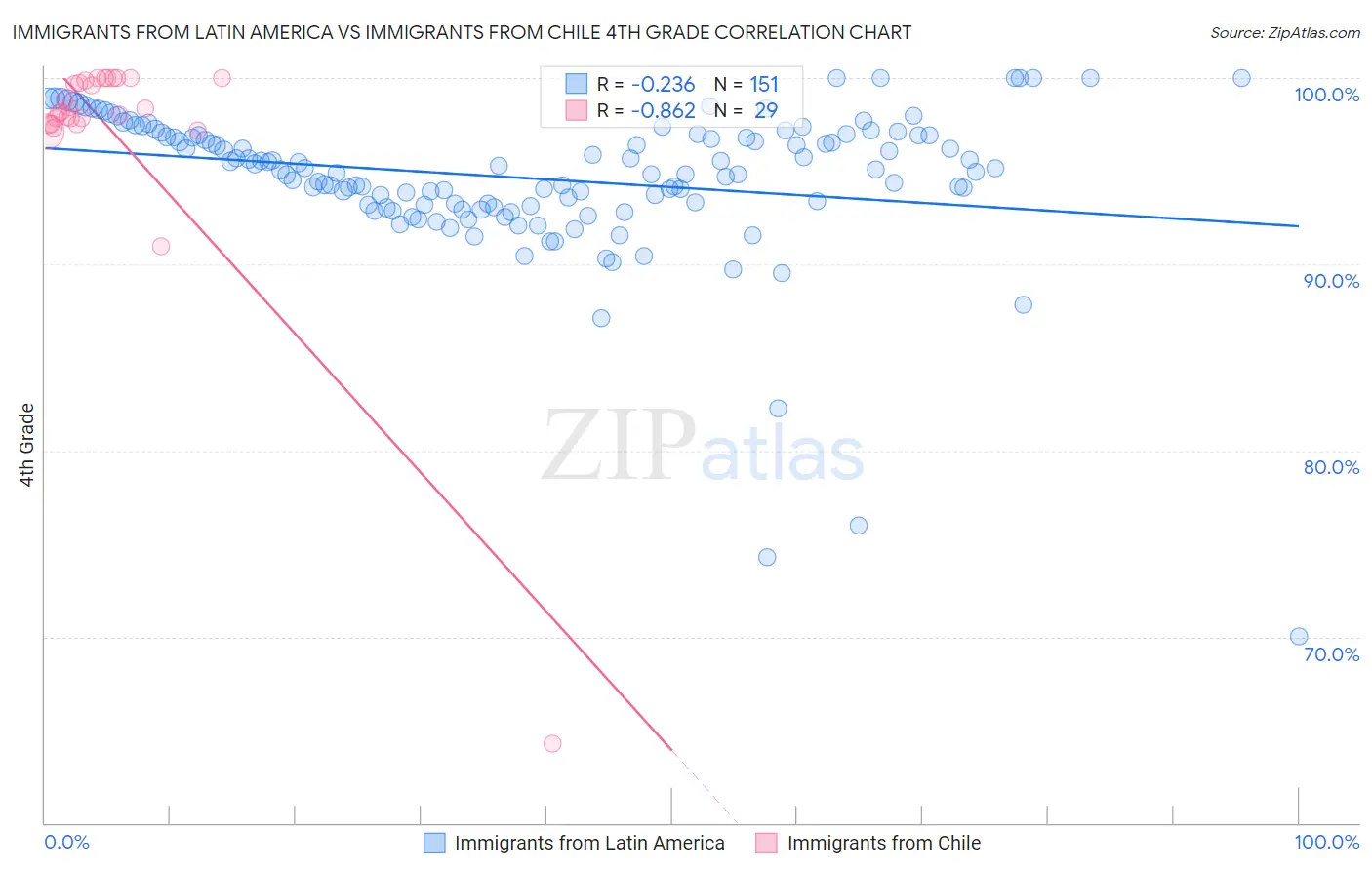 Immigrants from Latin America vs Immigrants from Chile 4th Grade