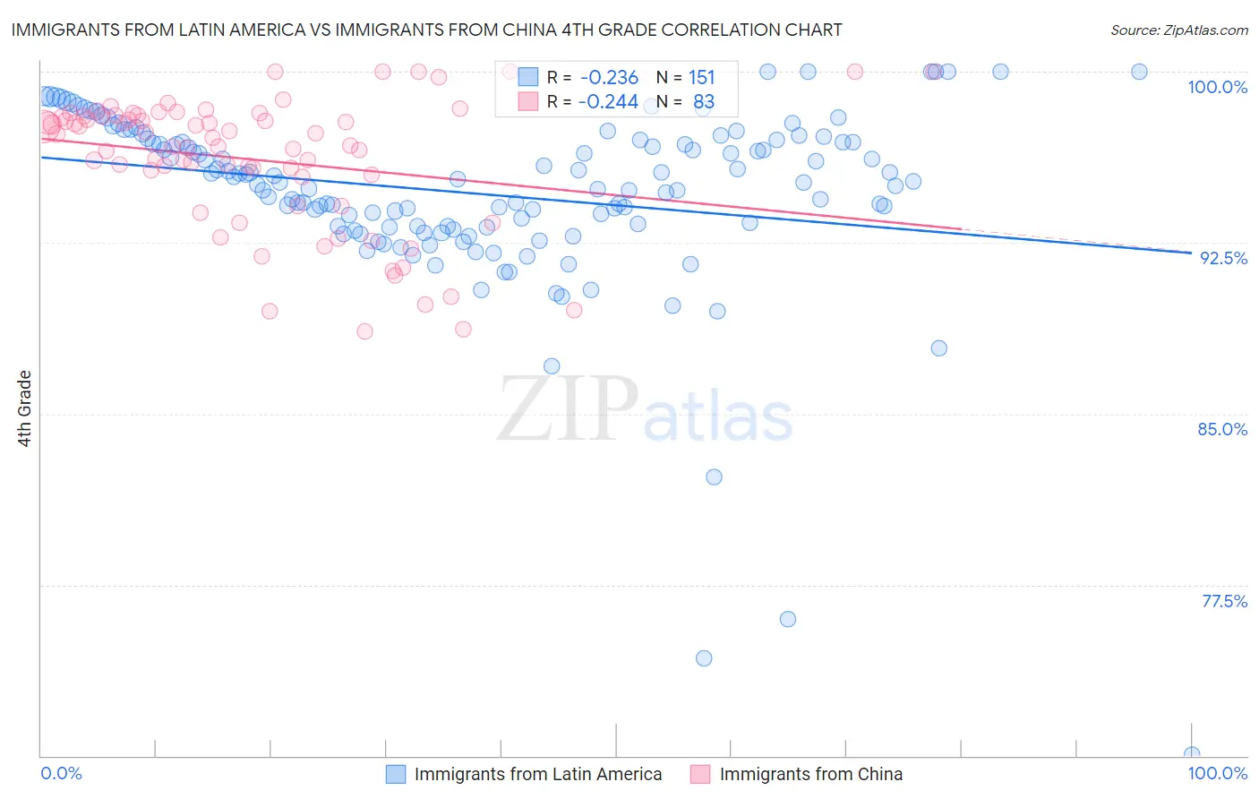 Immigrants from Latin America vs Immigrants from China 4th Grade