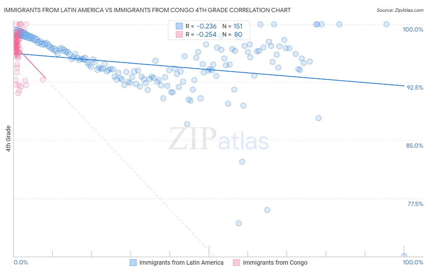 Immigrants from Latin America vs Immigrants from Congo 4th Grade