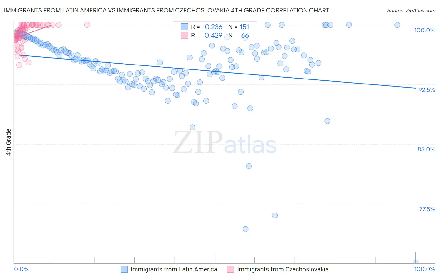Immigrants from Latin America vs Immigrants from Czechoslovakia 4th Grade