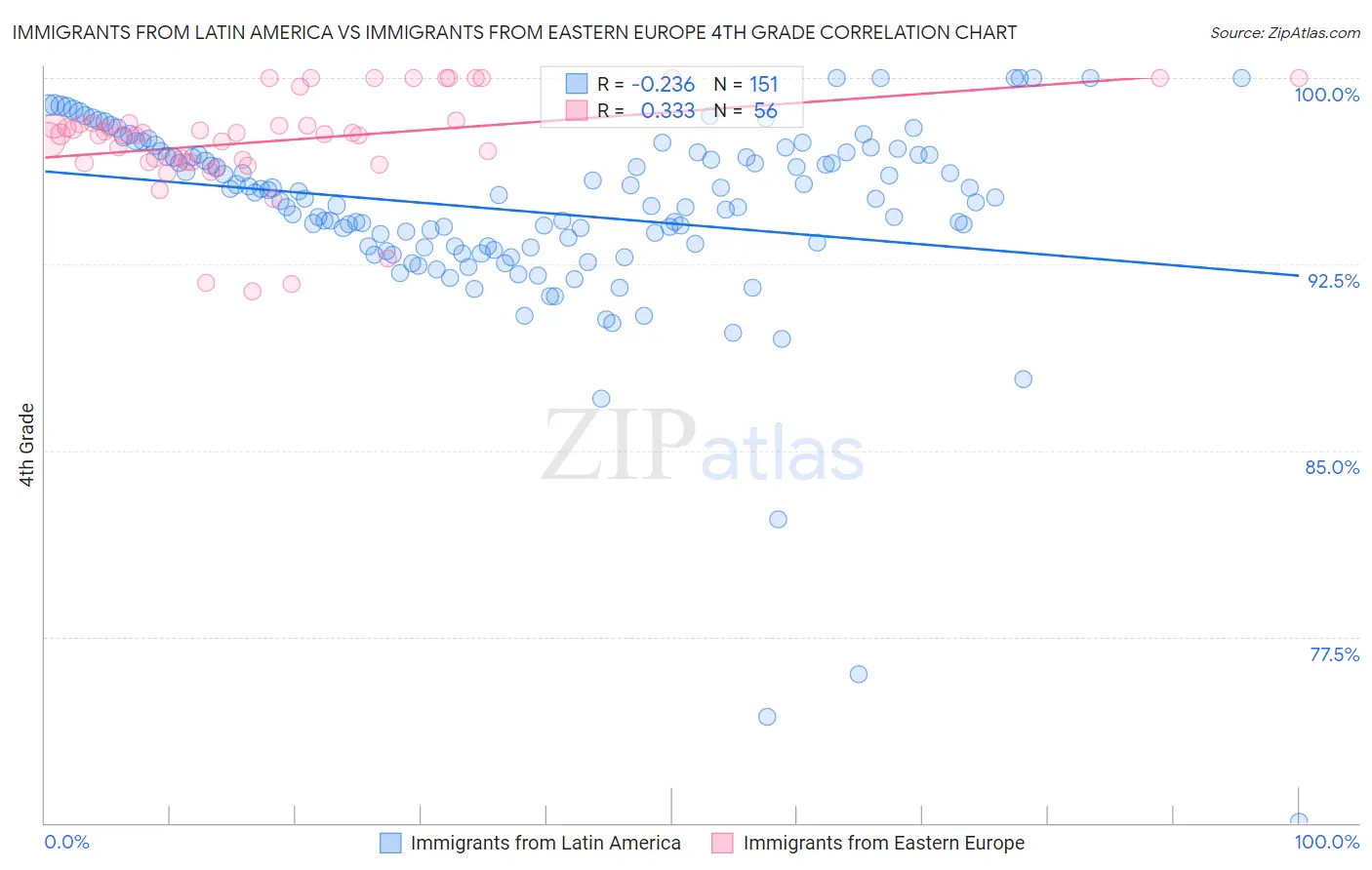 Immigrants from Latin America vs Immigrants from Eastern Europe 4th Grade