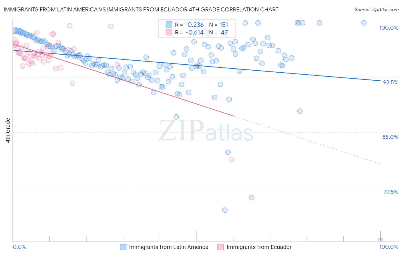 Immigrants from Latin America vs Immigrants from Ecuador 4th Grade