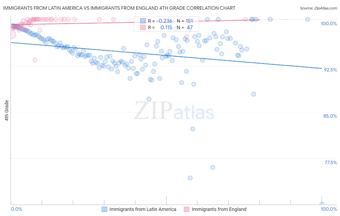 Immigrants from Latin America vs Immigrants from England 4th Grade