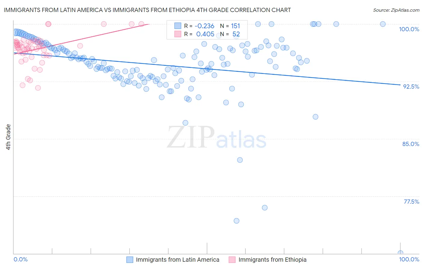 Immigrants from Latin America vs Immigrants from Ethiopia 4th Grade