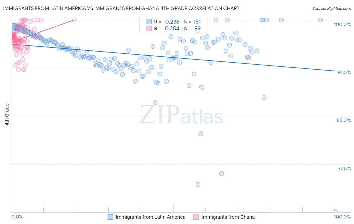 Immigrants from Latin America vs Immigrants from Ghana 4th Grade