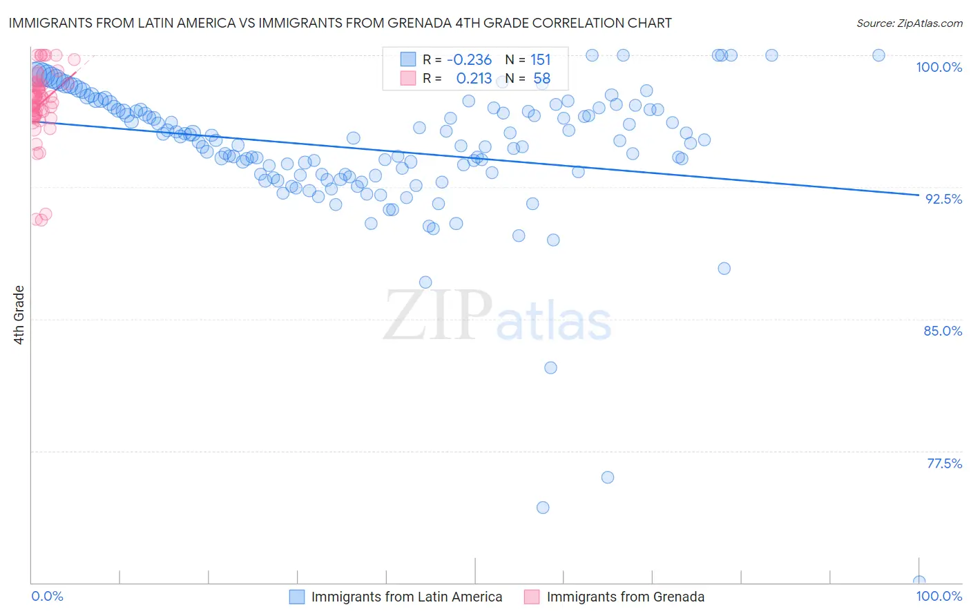 Immigrants from Latin America vs Immigrants from Grenada 4th Grade