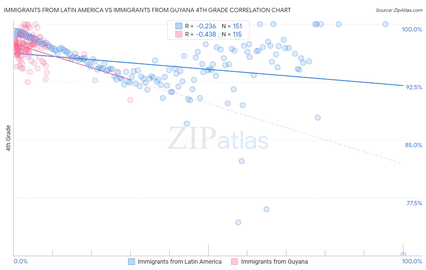 Immigrants from Latin America vs Immigrants from Guyana 4th Grade