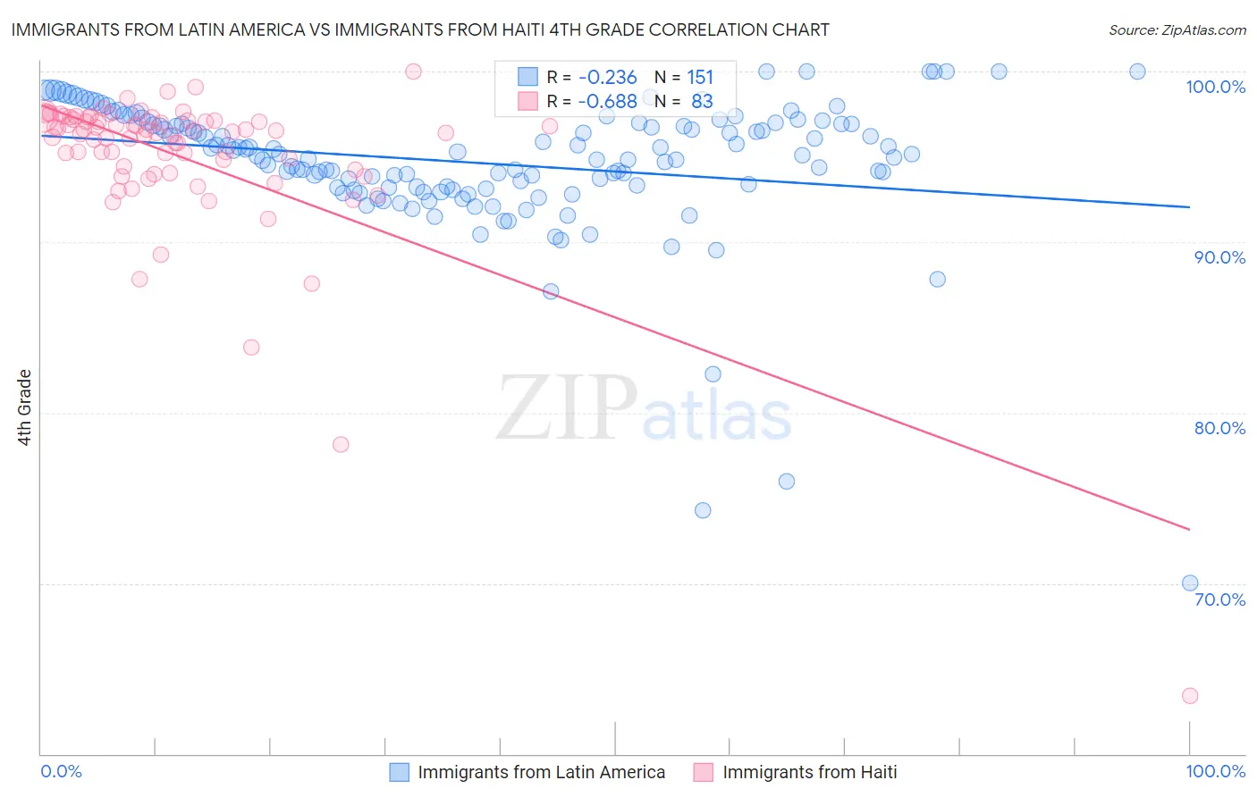 Immigrants from Latin America vs Immigrants from Haiti 4th Grade