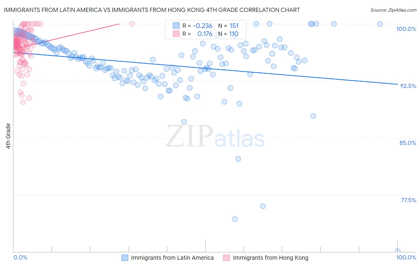 Immigrants from Latin America vs Immigrants from Hong Kong 4th Grade
