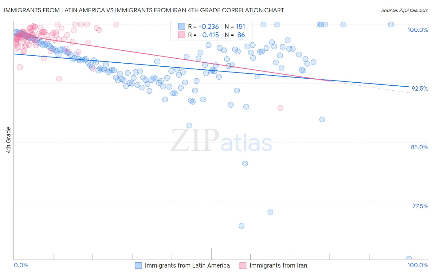 Immigrants from Latin America vs Immigrants from Iran 4th Grade
