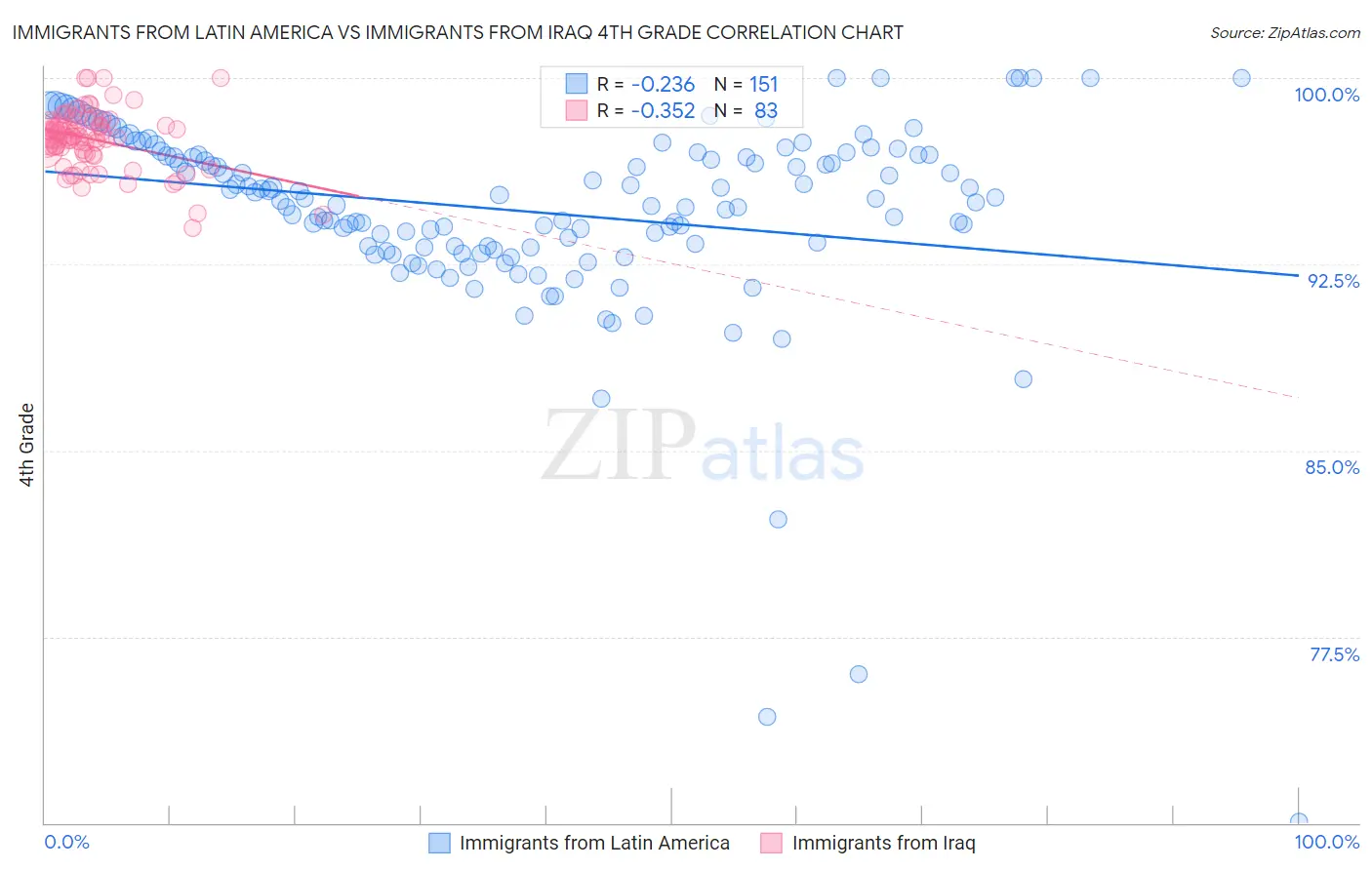 Immigrants from Latin America vs Immigrants from Iraq 4th Grade