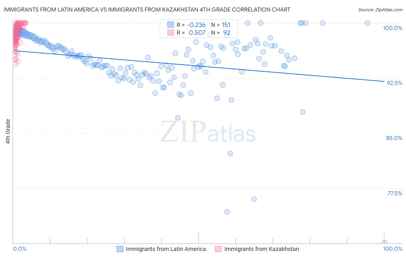 Immigrants from Latin America vs Immigrants from Kazakhstan 4th Grade