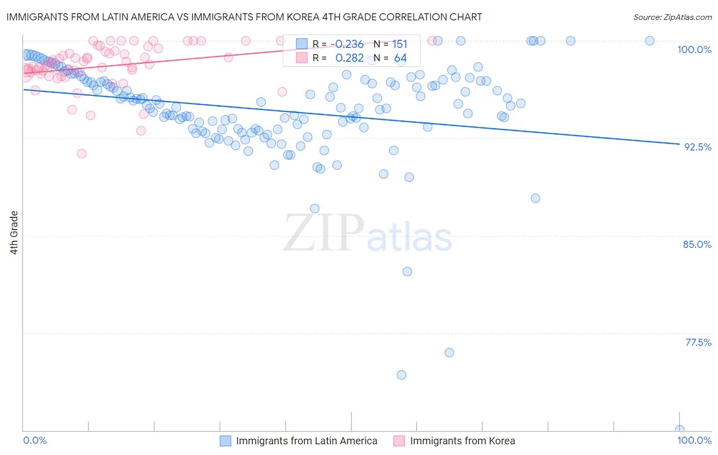 Immigrants from Latin America vs Immigrants from Korea 4th Grade