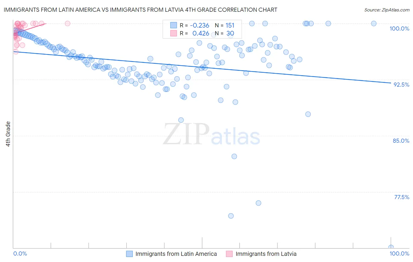 Immigrants from Latin America vs Immigrants from Latvia 4th Grade