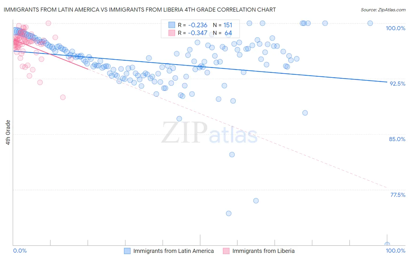 Immigrants from Latin America vs Immigrants from Liberia 4th Grade