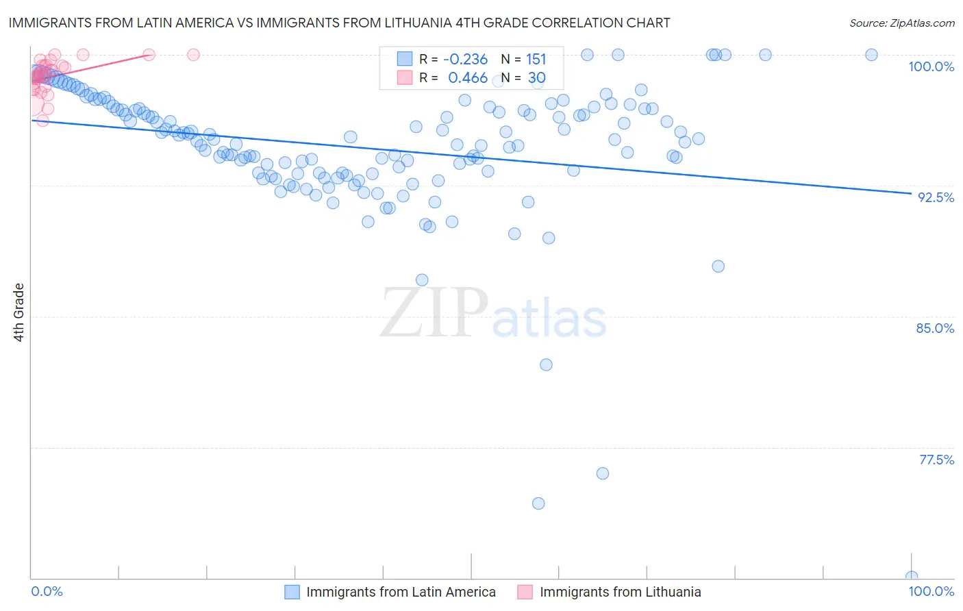 Immigrants from Latin America vs Immigrants from Lithuania 4th Grade